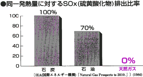 燃焼時のSOx（硫黄酸化物）排出率