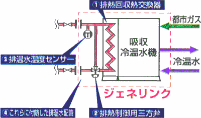 ガスエンジン廃熱システムのジェネリンク